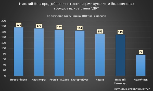 График обеспеченности гостиницами