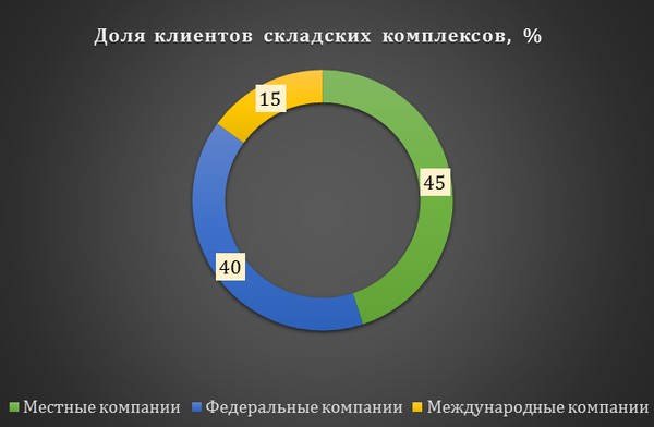 Доля клиентов складских комплексов